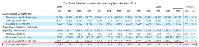 Charles Schwab Q1 Earnings: A Top Recovery Bet For 2023 (NYSE:SCHW ...