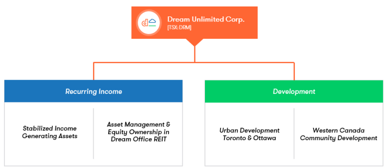 Dream Unlimited: Deep-Value Or Dividend Growth, Maybe Both (TSX:DRM:CA) |  Seeking Alpha
