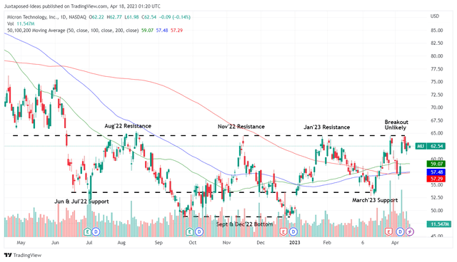 MU 1Y Stock Price