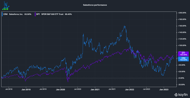 Salesforce stock performance