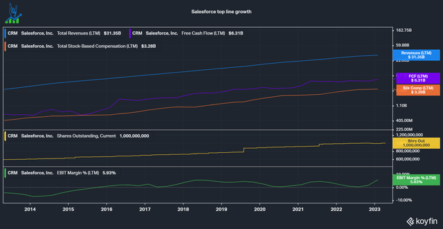 Salesforce growth