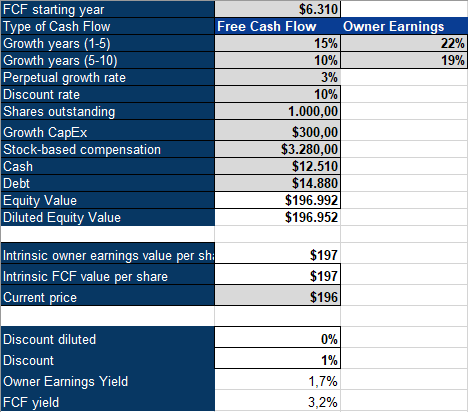 Salesforce Inverse DCF