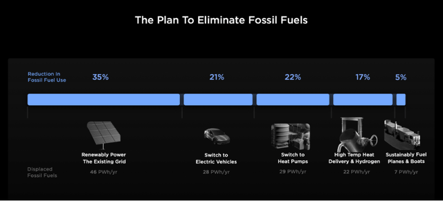 Tesla's plan to eliminate fossil fuels