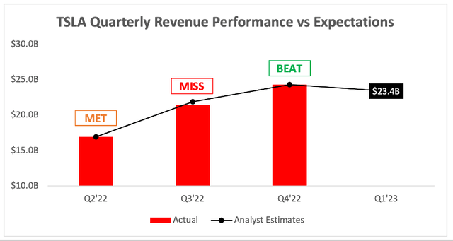 Tesla quarterly revenue performance vs analysts estimates