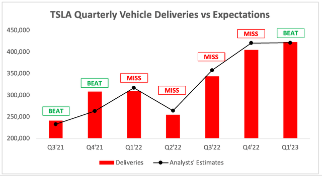 Tesla quarterly vehicle deliveries vs expectations