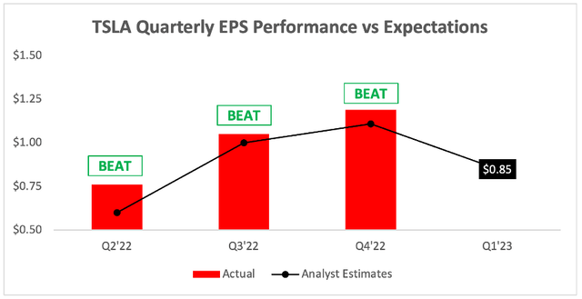 Tesla's quarterly earnings vs analysts estimates