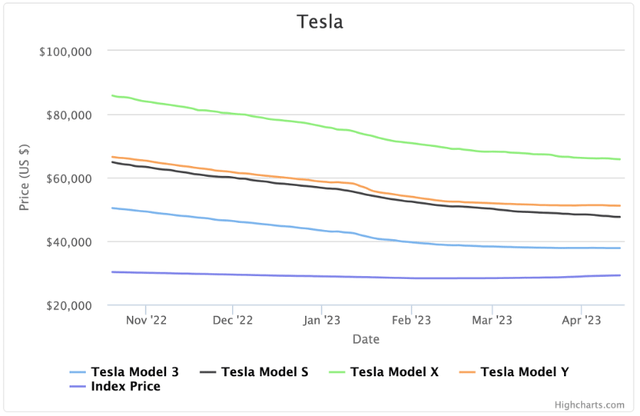 Tesla price trends