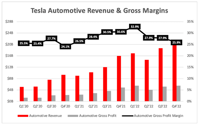 Tesla automotive revenue and gross margins