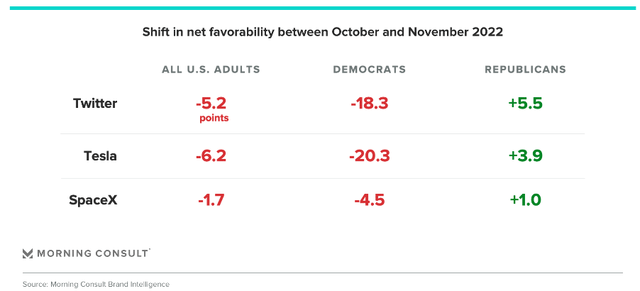 Shift in Tesla net favorability between october and november 2022