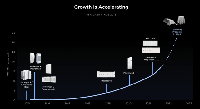 Tesla energy storage growth is accelerating