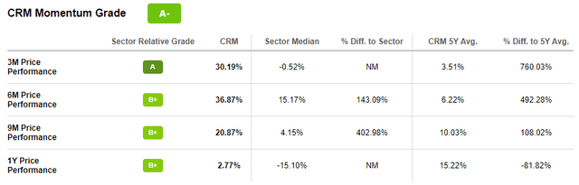 CRM stock momentum grade