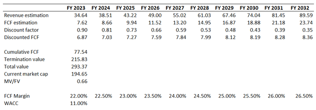 CRM DCF valuation