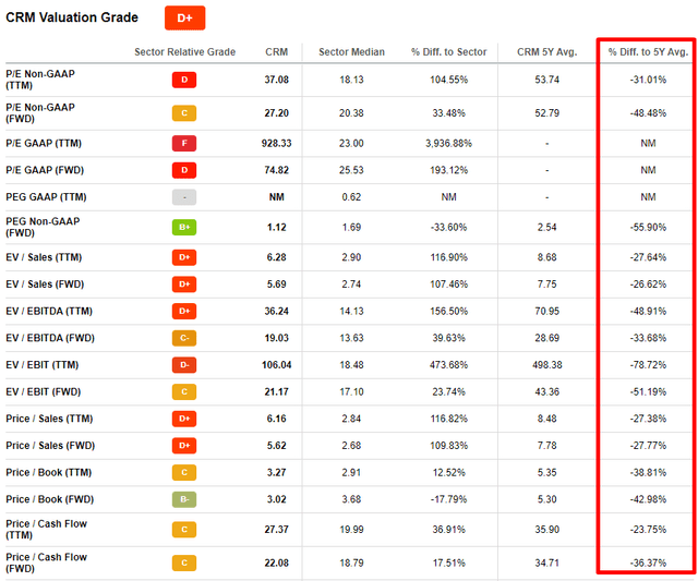 CRM valuation ratios