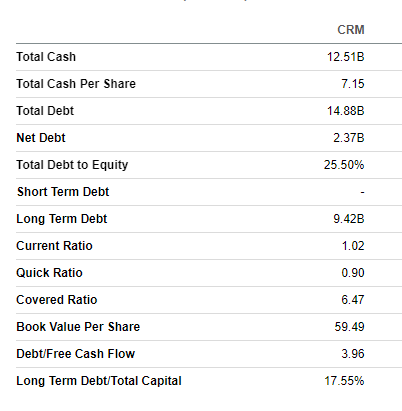 CRM balance sheet ratios