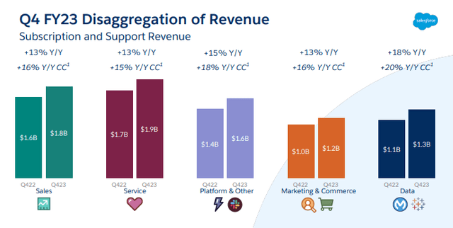 CRM latest quarterly revenue disagregated by products