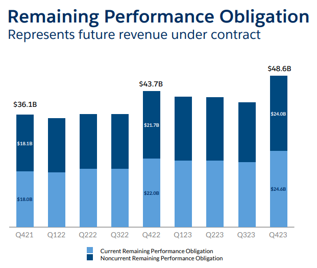 CRM's remaining performance obligation