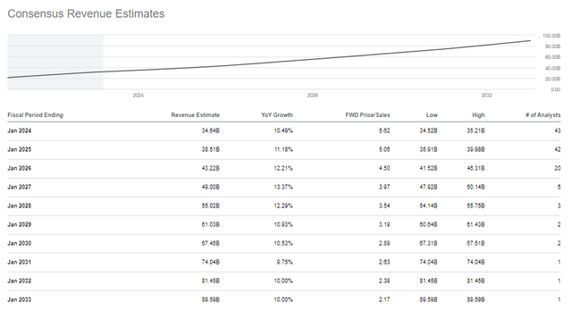 CRM revenue consensus estimates