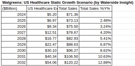Walgreens US Healthcare Segment Static Growth Projection