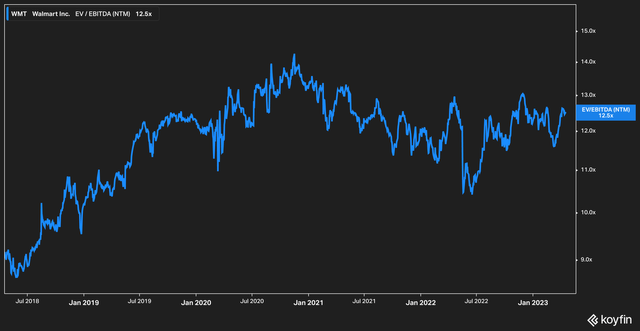 EV/EBITDA