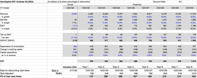 Embraer Stock: Examining It As A Value Buy (NYSE:ERJ) | Seeking Alpha