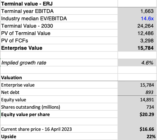 Embraer Stock: Examining It As A Value Buy (NYSE:ERJ) | Seeking Alpha