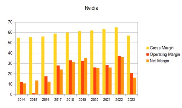 nvda margins