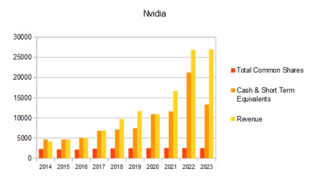 nvda dilution cash