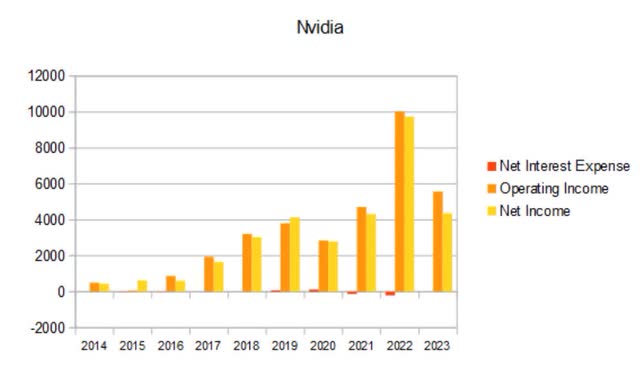 nvda interest expense debt