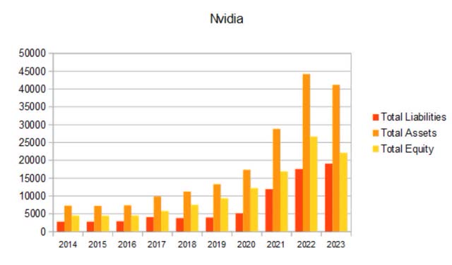 nvda annual total equity