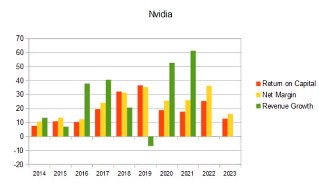 nvda return on capital