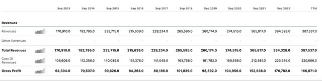 Revenues and gross profits since 2013