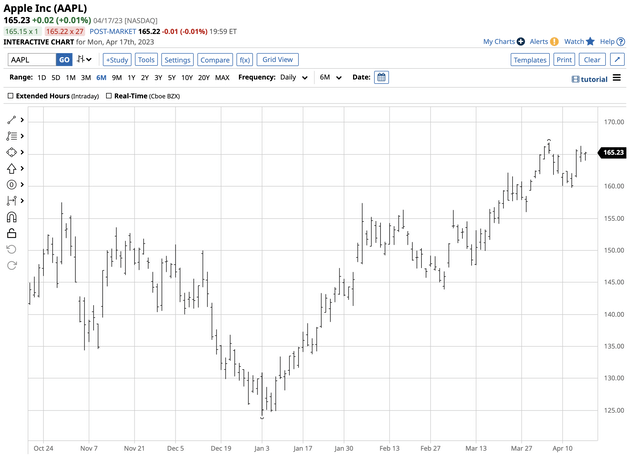 AAPL has outperformed the tech-heavy NASDAQ