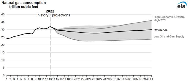 EIA Natural Gas Consumption Projections