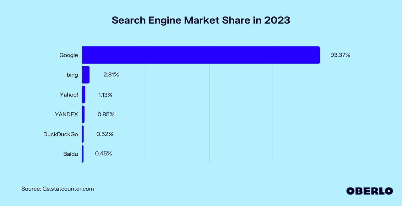 Search Engine Market Share in 2023 [Mar '23 Update] | Oberlo, Alphabet, Google, GOOG, GOOGL, Microsoft, MSFT, OpenAI, ChatGPT, Bard, AI, AI Wars