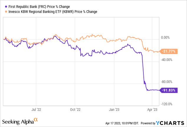 first republic bank home equity line of credit