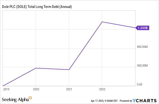 Dole Stock Forecast