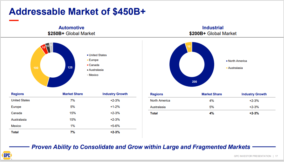 Genuine Parts Company Good Growth Prospects (NYSEGPC) Seeking Alpha