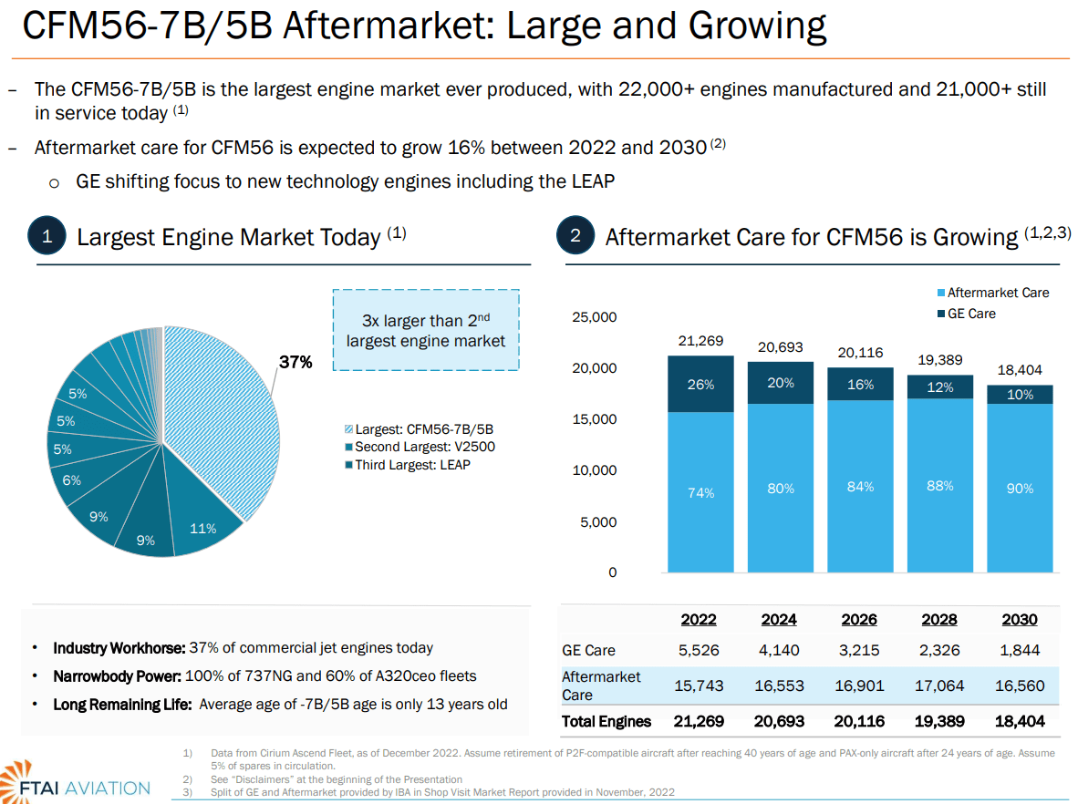 FTAI Aviation Stock: Great CFM56-7B Market Growth, Inexpensive ...