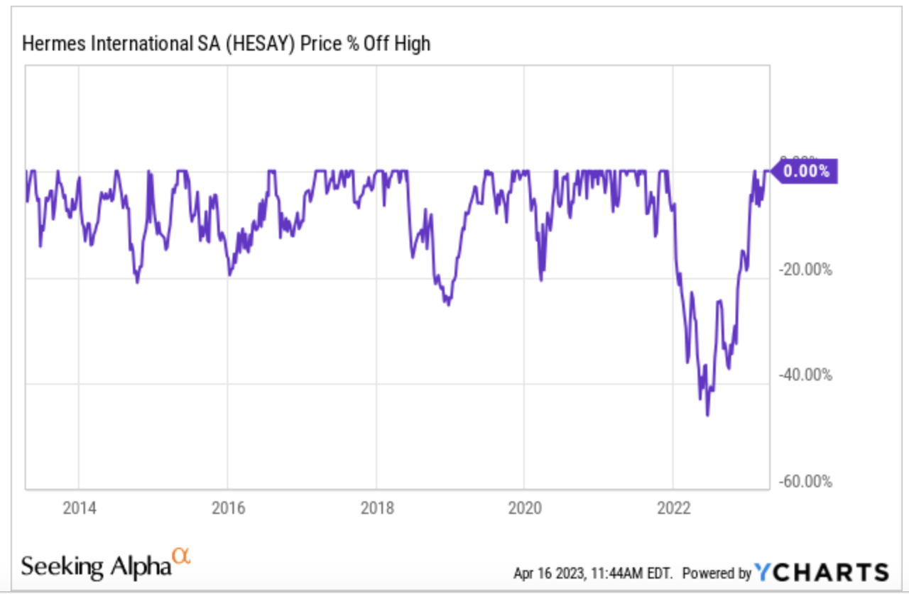 Hermes Won The Battle Against LVMH In H1-2023 (OTCMKTS:HESAF)