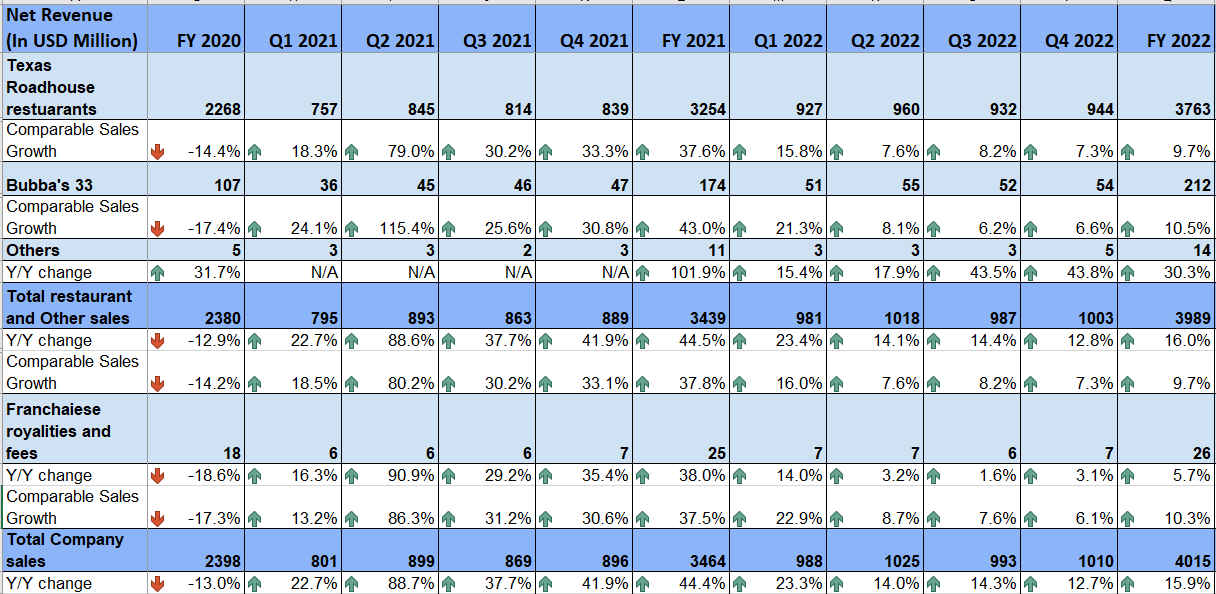 Texas Roadhouse: Good Growth Prospects (NASDAQ:TXRH) | Seeking Alpha