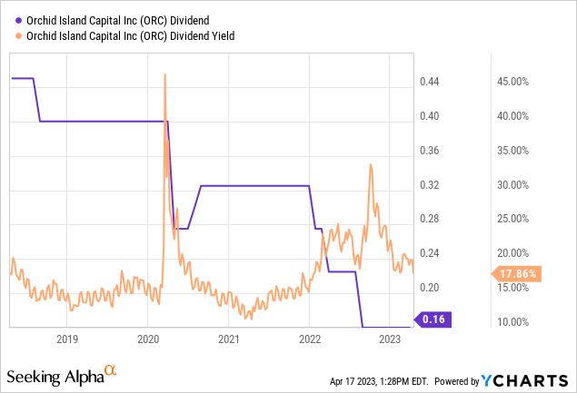 Orchid Island Capital: The 17.5% Monthly Yield And A Penny Stock ...