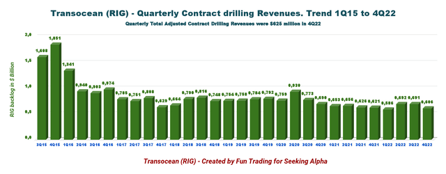 Transocean revenue trend