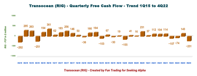 Transocean free cash flow