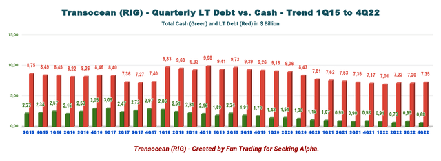 RIG cash versus debt