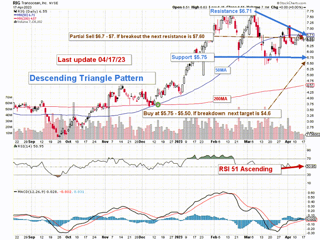 RIG technical chart