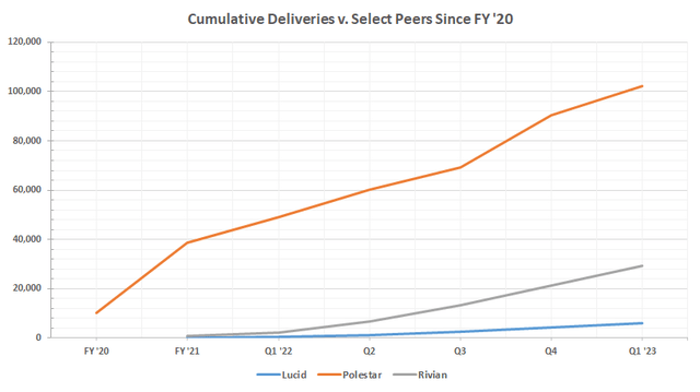 Cumulative deliveries for Polestar, Rivian, and Lucid FY20 to FY23