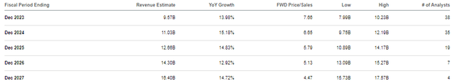 consensus estimates