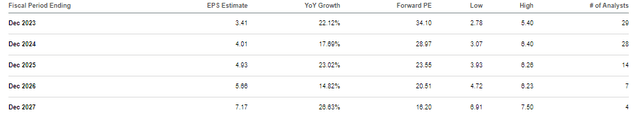 consensus estimates