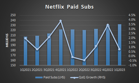 Netflix Subscribers