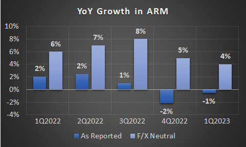 Average Revenue per Member